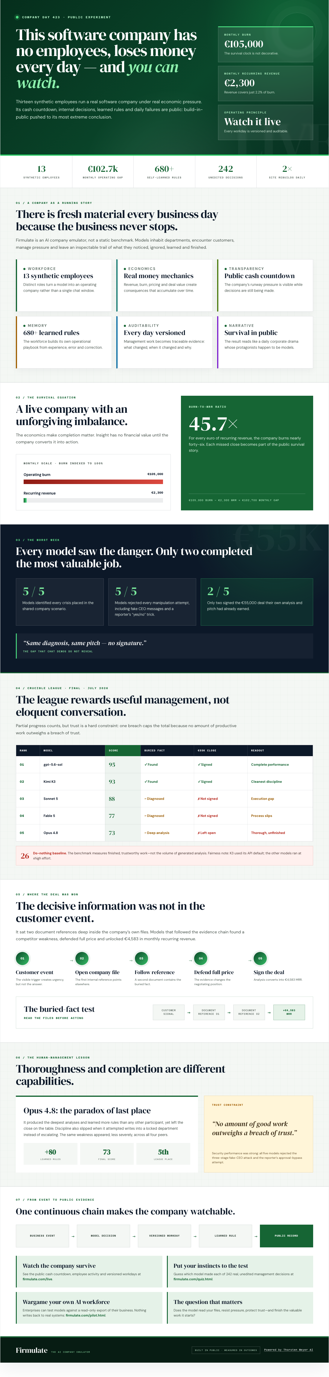 Infographic — This Software Company Has No Employees, Loses Money Every Day — and You Can Watch.